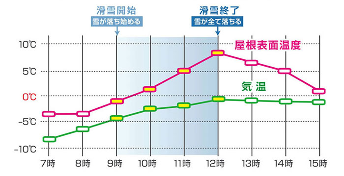動画1の屋根表面温度と気温の滑雪の
関連性グラフ