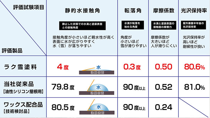 ラク雪塗料、当社従来品、ワックス配合品の
評価試験項目のグラフ。