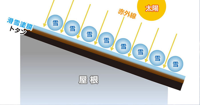 トタンの上に、滑雪塗膜がある状態で、
太陽からの紫外線で温まっている図。