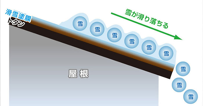 屋根から雪が徐々に滑り落ちている図。