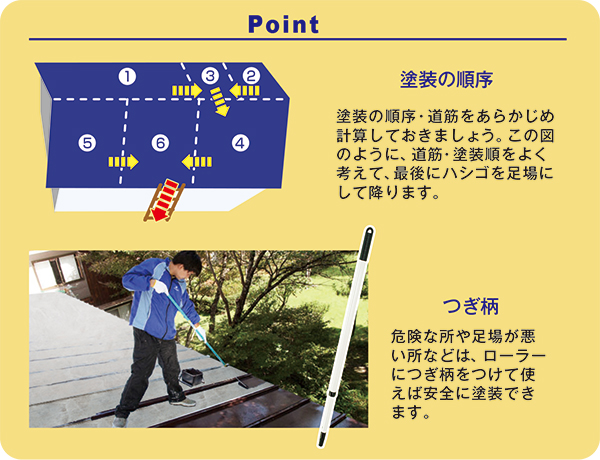 【Point】塗装の順序：塗装の順序・道筋をあらかじめ計算しておきましょう。この図のように、道筋・塗装順をよく考えて、最後にハシゴを足場にして降ります。／つぎ柄
：危険な所や足場が悪い所などは、ローラーにつぎ柄をつけて使えば安全に塗装できます。