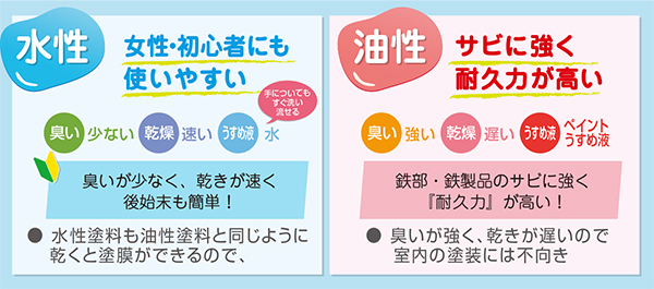 【樹脂の種類】シリコン樹脂（アクリルシリコン）：耐久性⇒4～5年／ウレタン樹脂：耐久⇒3～４年／アクリル樹脂：耐久⇒2～３年／アルキド樹脂：耐久⇒1～2年|||高品質な樹脂ほど耐久性が高く、塗膜が長持ちする！