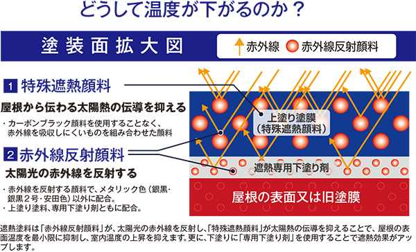 【どうして温度が下がるのか?】１特殊遮熱顔料：屋根から伝わる太陽熱の伝導を抑える：カーボンブラック顔料を使用することなく、赤外線を吸収しにくいものを組み合わせた顔料／１赤外線反射顔料：太陽光の赤外線を反射する：赤外線を反射する顔料で、メタリック色（銀黒・銀黒2号・安田色）以外に配合。・上塗り塗料、専用下塗り剤ともに配合。／遮熱塗料は「赤外線反射顔料」が、太陽光の赤外線を反射し、「特殊遮熱顔料」が太陽熱の伝導を抑えることで、屋根の表面温度を最小限に抑制し、室内温度の上昇を抑えます。更に、下塗りに「専用下塗り剤」を使用することで遮熱効果がアップします。