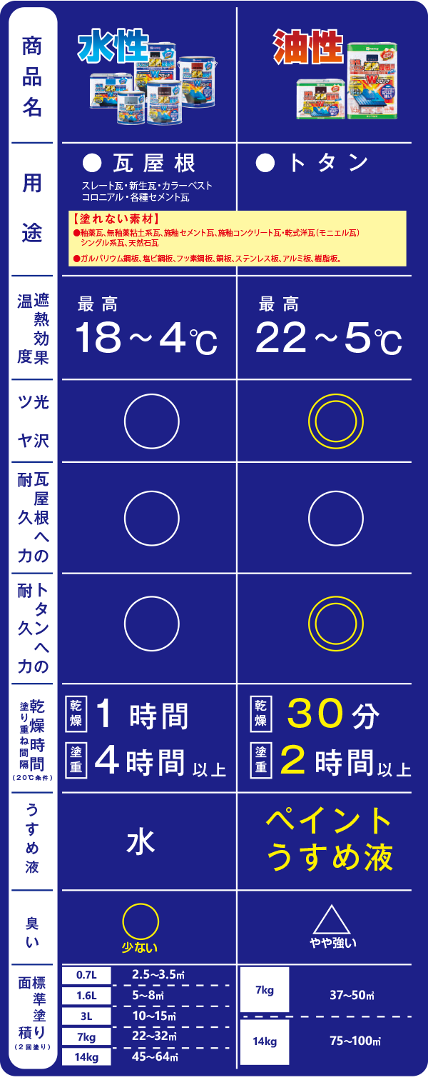 【商品名】油性遮熱塗料／【用途】●瓦屋根（スレート瓦・新生瓦・カラーベスト
コロニアル・各種セメント瓦）※塗れない素材…●釉薬瓦、無釉薬粘土系瓦、施釉セメント瓦、施釉コンクリート瓦・乾式洋瓦（モニエル瓦）・シングル系瓦、天然石瓦／【遮熱効果・温度】最高：18℃～4℃／【光沢・ツヤ】○／【瓦屋根への耐久力】○／【トタンへの耐久力】○／【乾燥時間
塗り重ね間隔】乾燥：1時間・塗重:4時間以上／【うすめ液】水／【臭い】○少ない／【標準塗り
面積（2回塗り）】0.7Ｌ…2.5～3.5㎡・1.6L…5～8㎡／3L…10～15㎡・7kg…22～32㎡・14kg…45～64㎡／／／【商品名】水性遮熱塗料／【用途】●トタン※塗れない素材…●ガルバリウム鋼板、塩ビ鋼板、フッ素鋼板、銅板、ステンレス板、アルミ板、樹脂板／【遮熱効果・温度】最高：22℃～5℃／【光沢・ツヤ】◎／【瓦屋根への耐久力】○／【トタンへの耐久力】◎／【乾燥時間
塗り重ね間隔】乾燥：3分・塗重:2時間以上／【うすめ液】ペイントうすめ液／【臭い】△やや強い／【標準塗り面積（2回塗り）】7kg…37～50㎡・14kg…75～100㎡