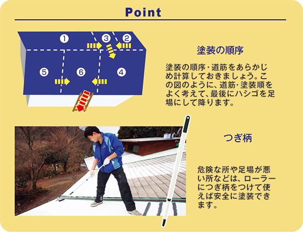 【Point】塗装の順序：塗装の順序・道筋をあらかじめ計算しておきましょう。この図のように、道筋・塗装順をよく考えて、最後にハシゴを足場にして降ります。／つぎ柄
：危険な所や足場が悪い所などは、ローラーにつぎ柄をつけて使えば安全に塗装できます。