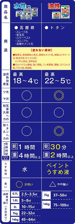 ペイントリノベーションシリーズ 生まれ変わる屋根