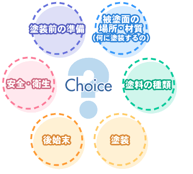 Choice